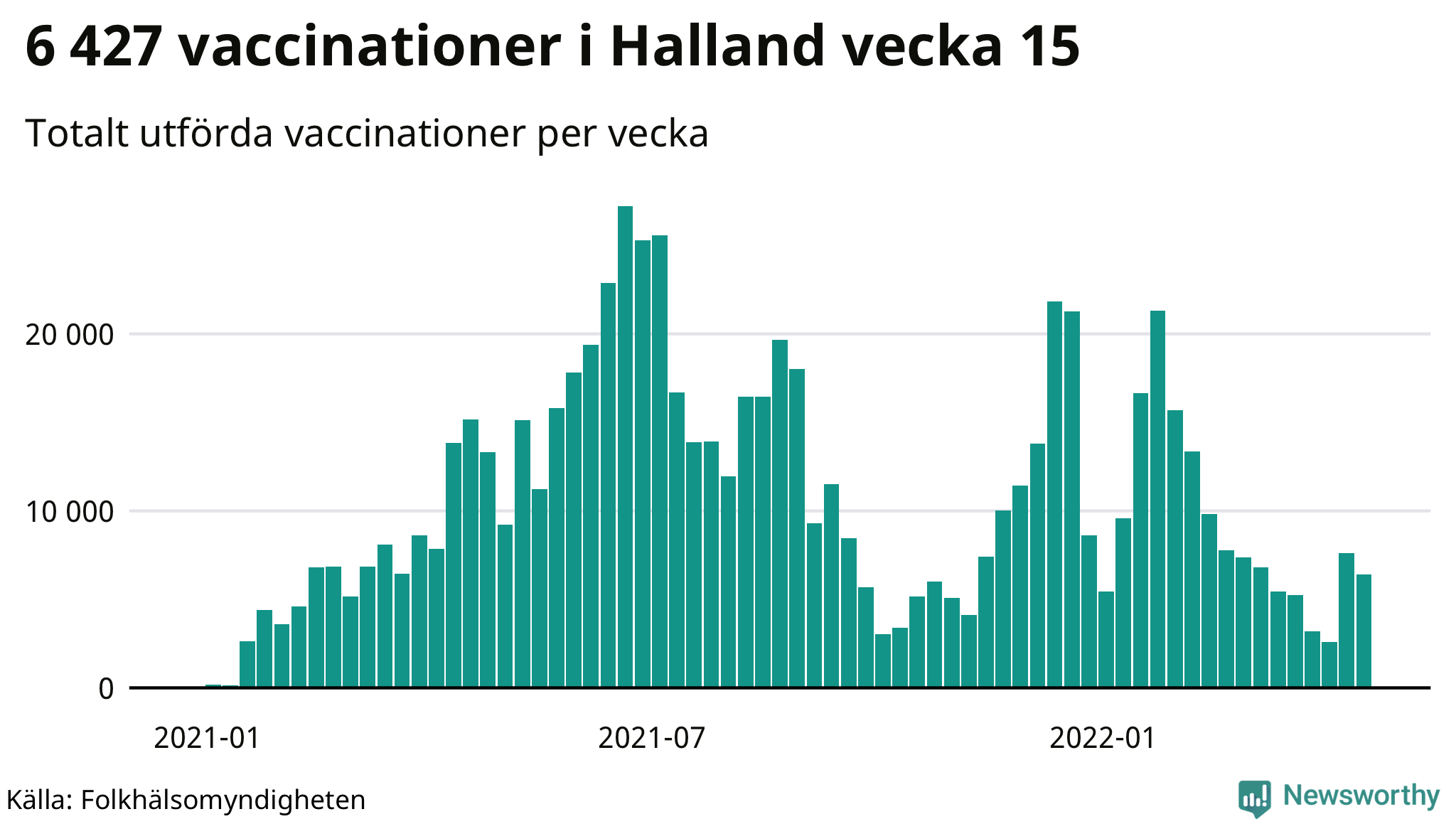 Antal genomförda vaccinationer per vecka